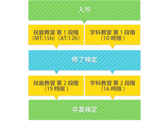教習の流れ